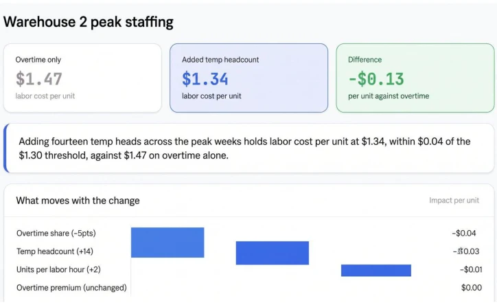 Warehouse 2 peak staffing comparison of overtime only against added temp headcount