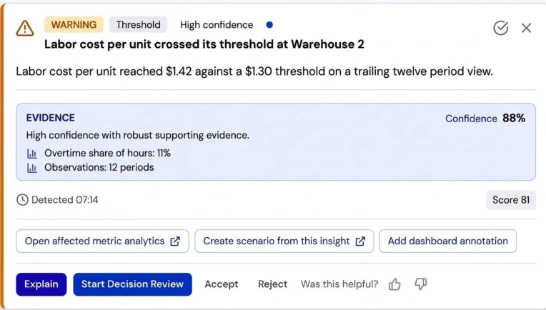 Threshold warning that labor cost per unit crossed its threshold at Warehouse 2, with evidence and actions