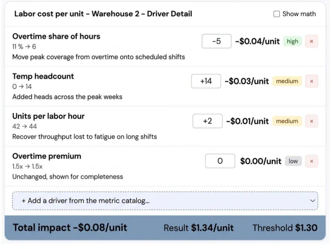 Labor cost per unit driver detail for Warehouse 2, with the total impact against the threshold