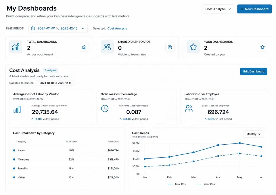 Predien dashboard showing consistent business metrics