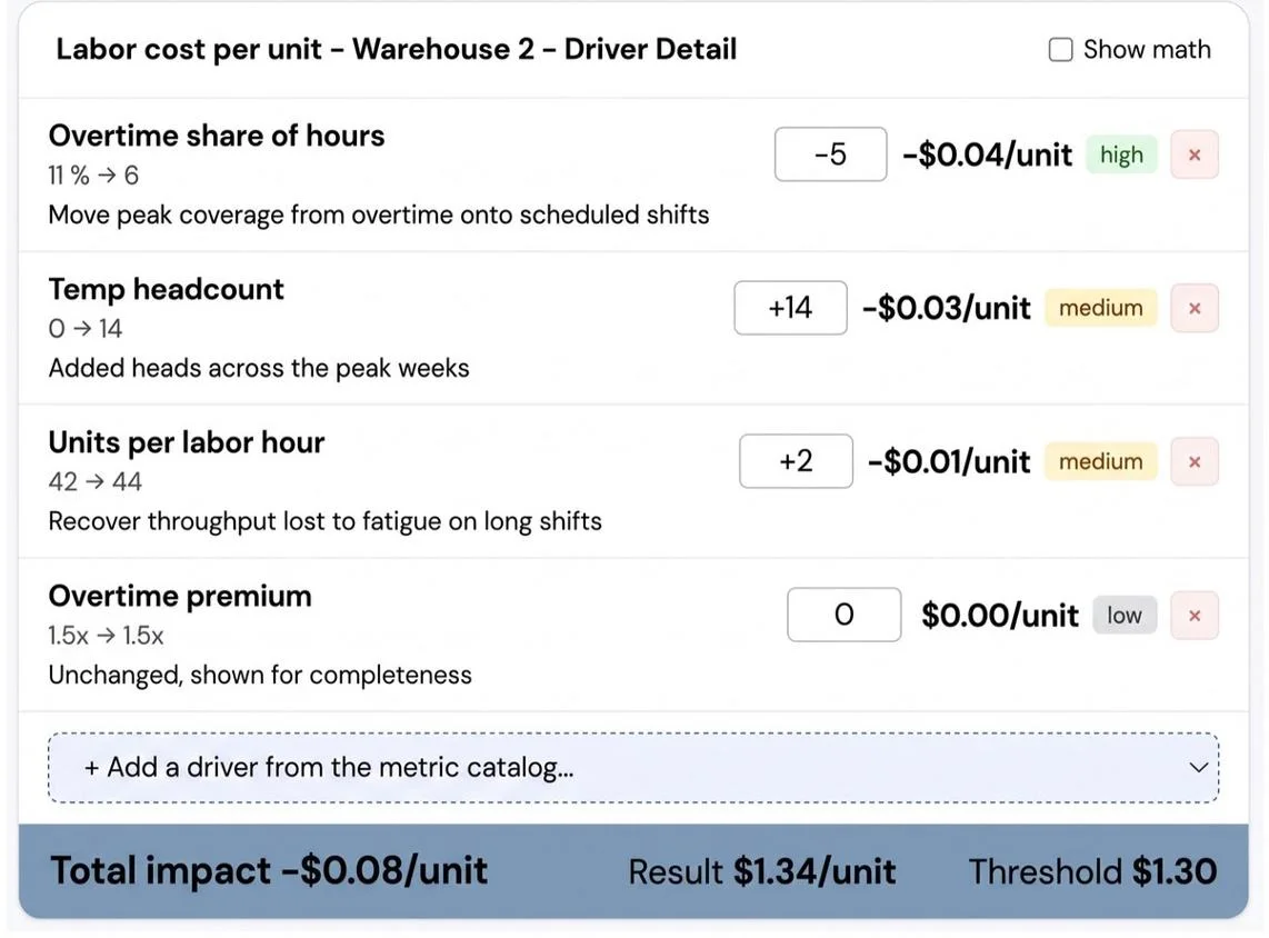 Labor cost per unit driver detail with overtime, temporary headcount, units per labor hour, and total impact