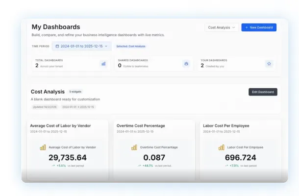 Dashboard overview with current operational metrics