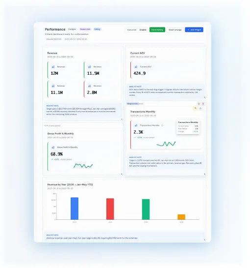 Performance dashboard with analyst notes and charts