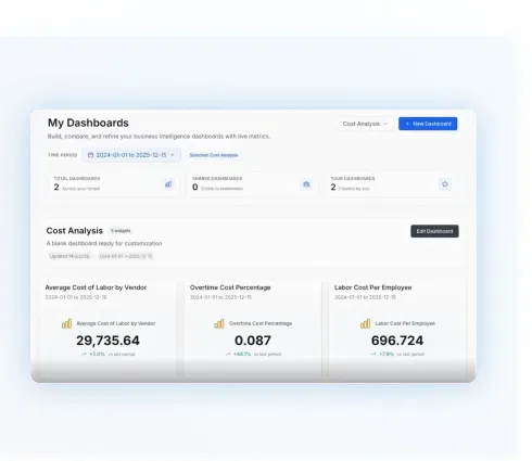 Dashboard overview with current operational metrics
