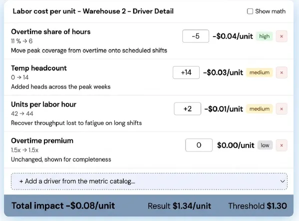 Predien labor cost per unit driver detail view showing overtime, headcount, and impact analysis