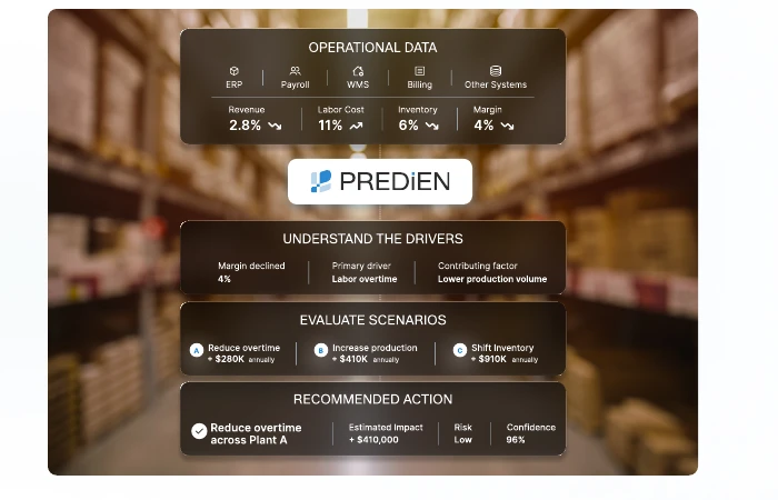 Predien platform showing operational data, driver analysis, scenario evaluation and recommended actions
