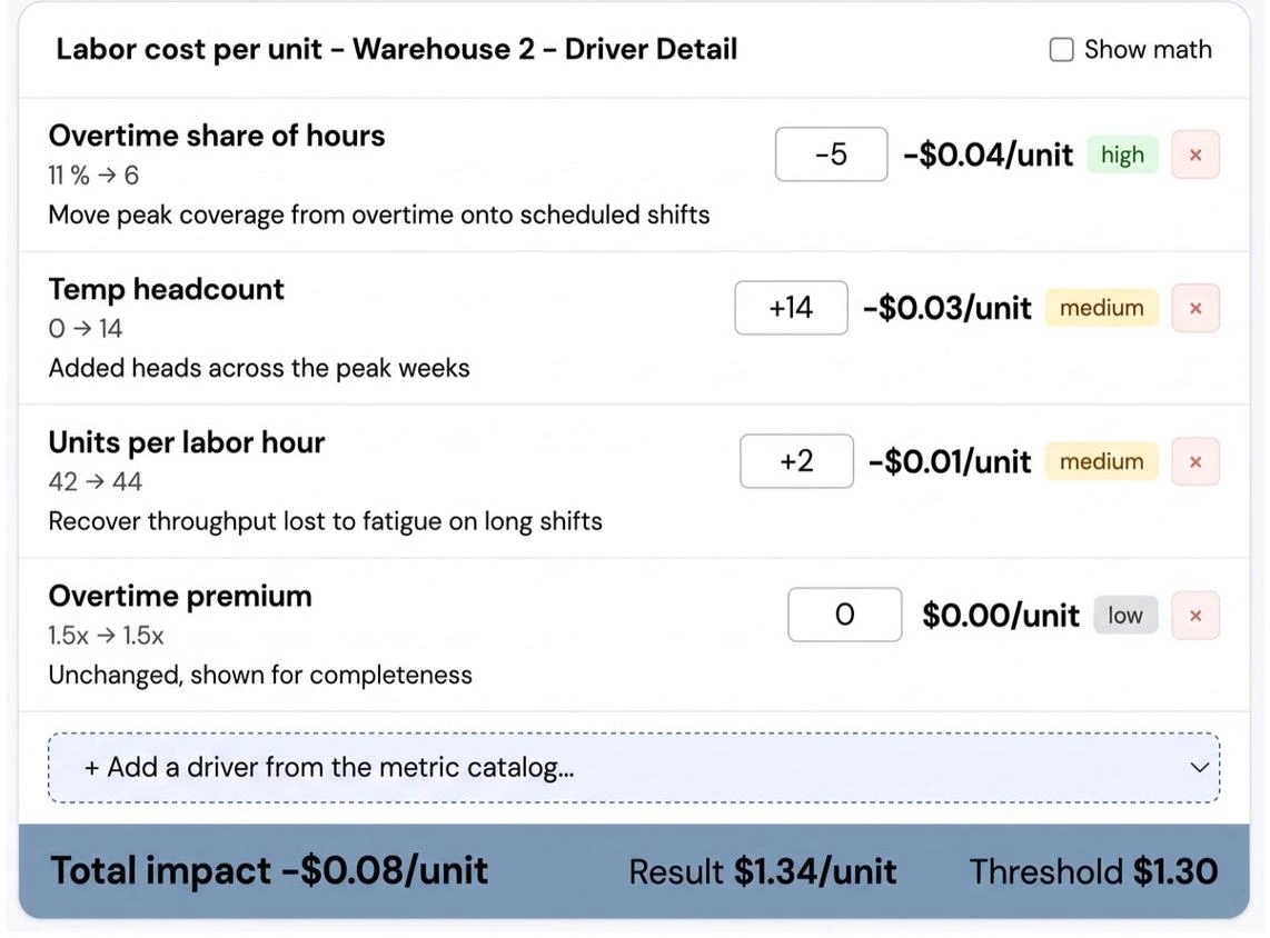 Labor cost per unit driver detail showing overtime, temporary headcount, units per labor hour, and total price impact