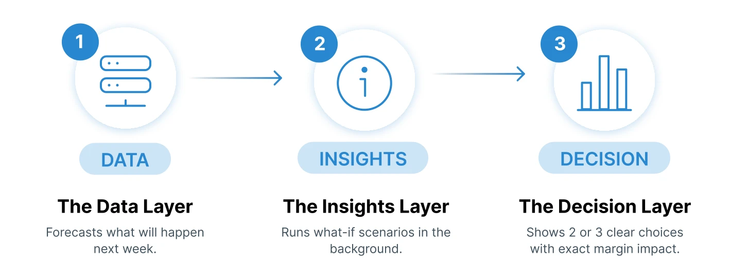 The three layers of Predien: Data, Insights, Decision
